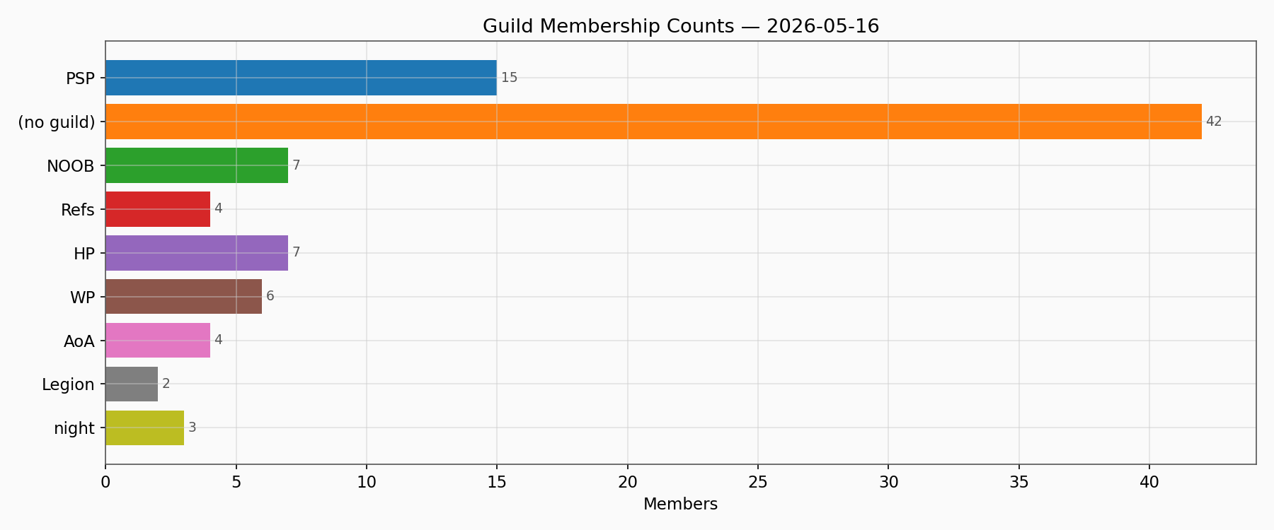 Guild Members