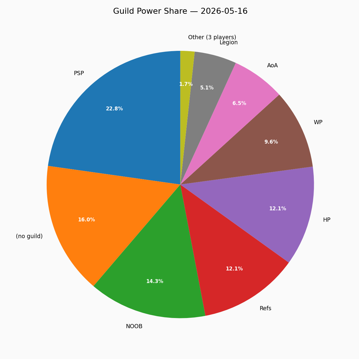 Guild Pie