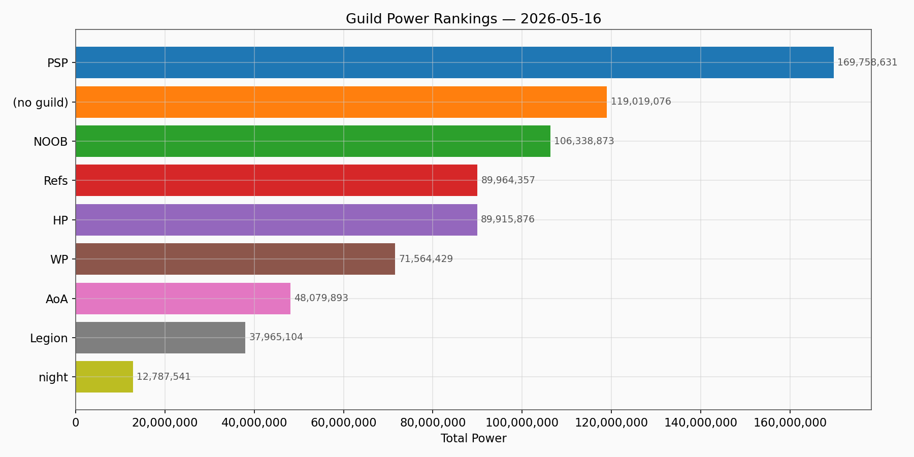 Guild Power