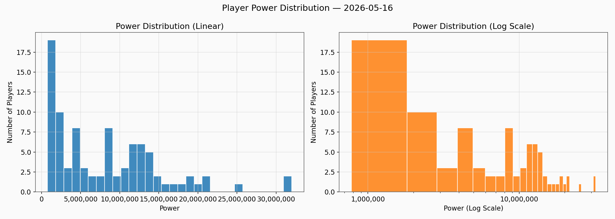 Power Distribution