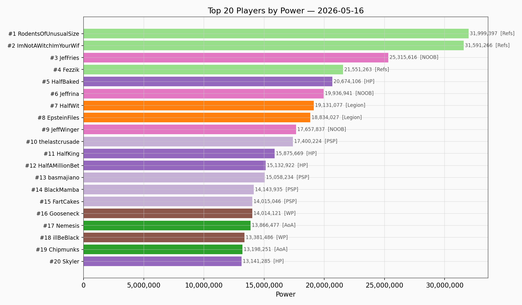 Top Players