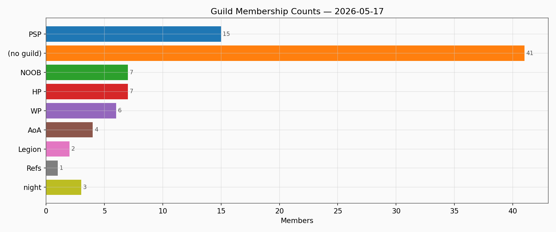 Guild Members