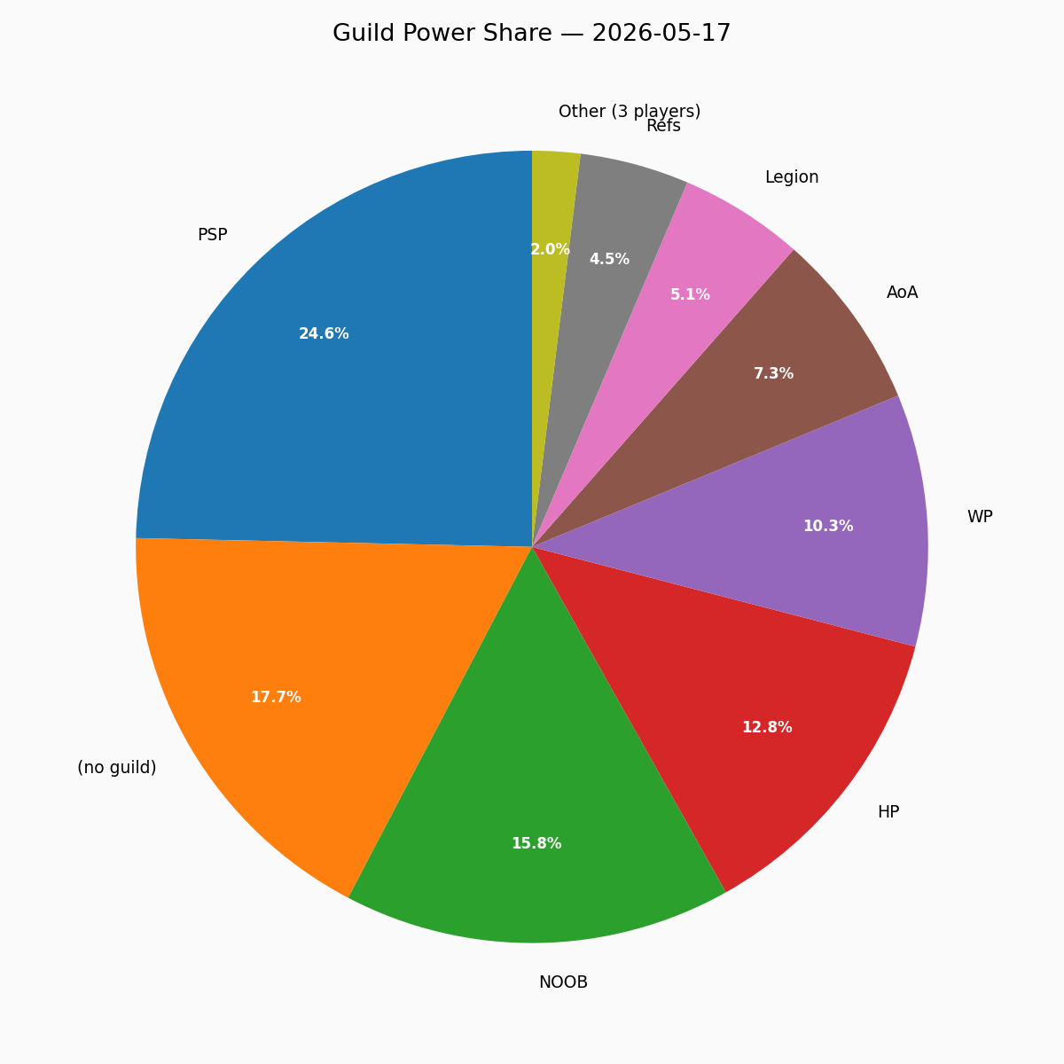 Guild Pie