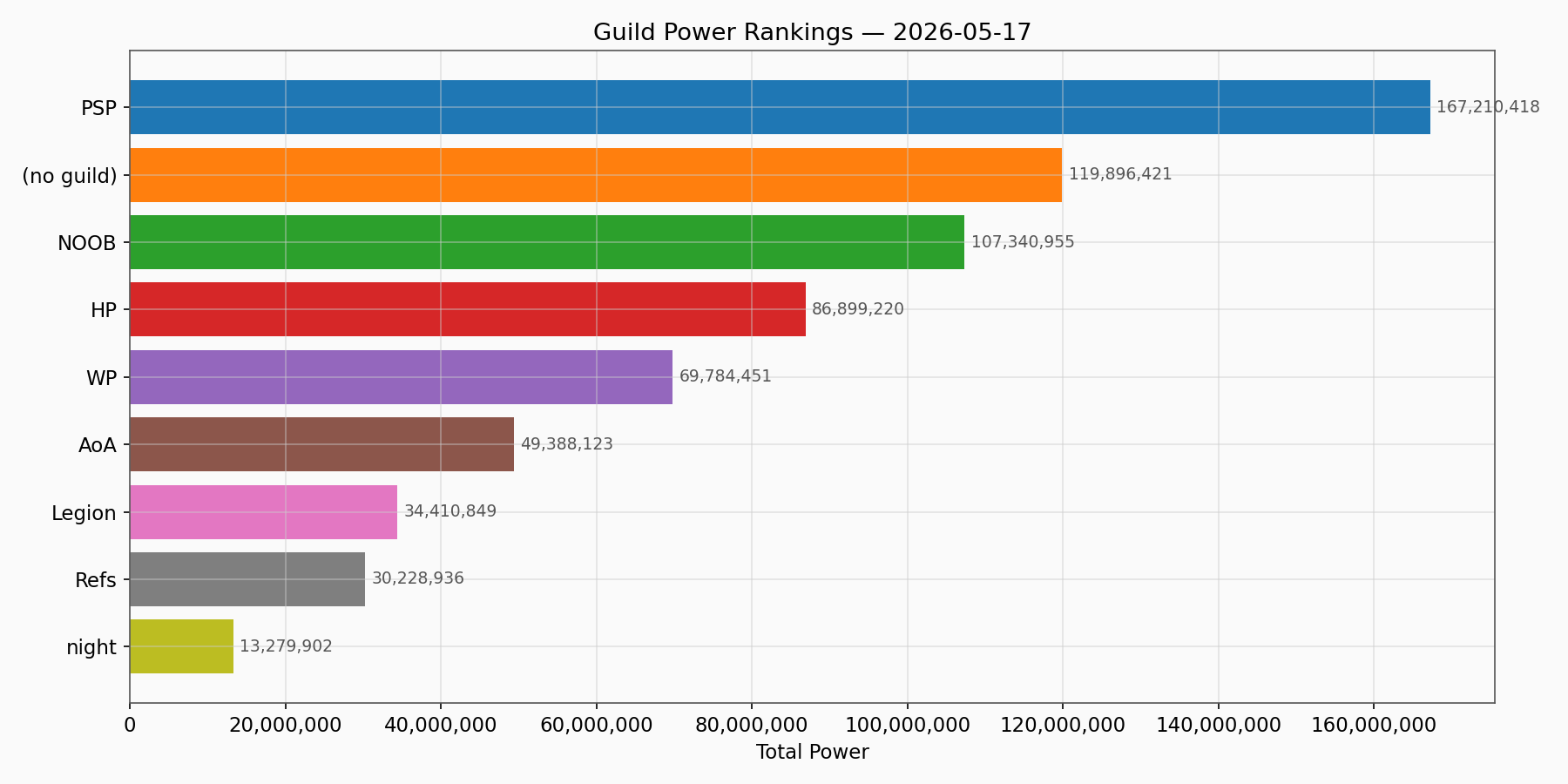 Guild Power