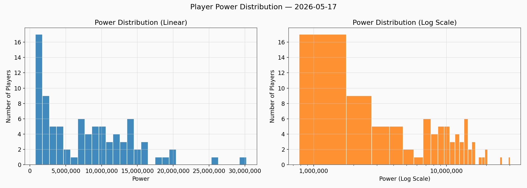 Power Distribution