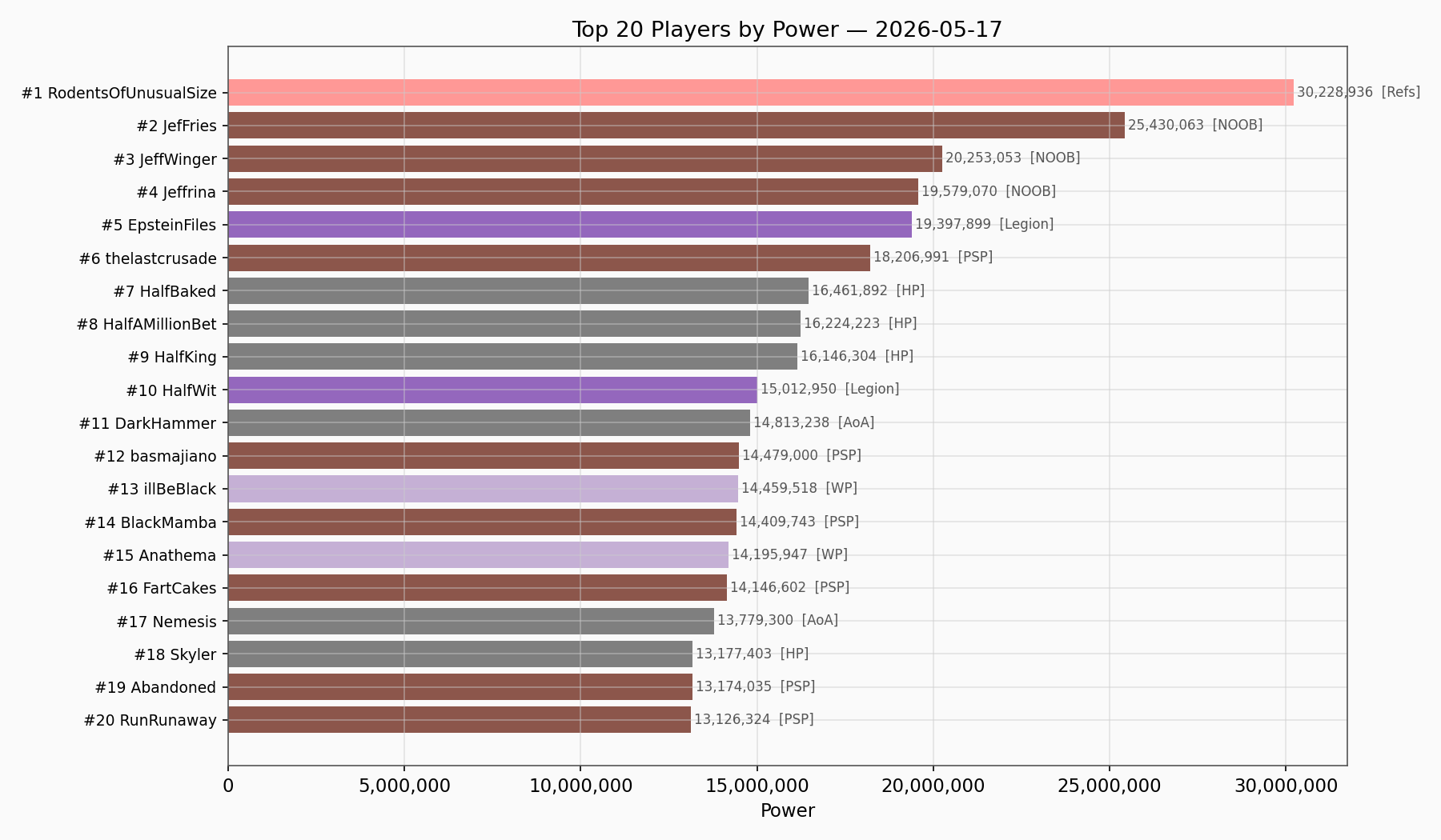 Top Players
