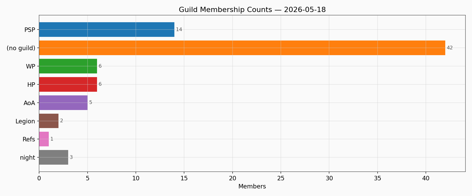 Guild Members