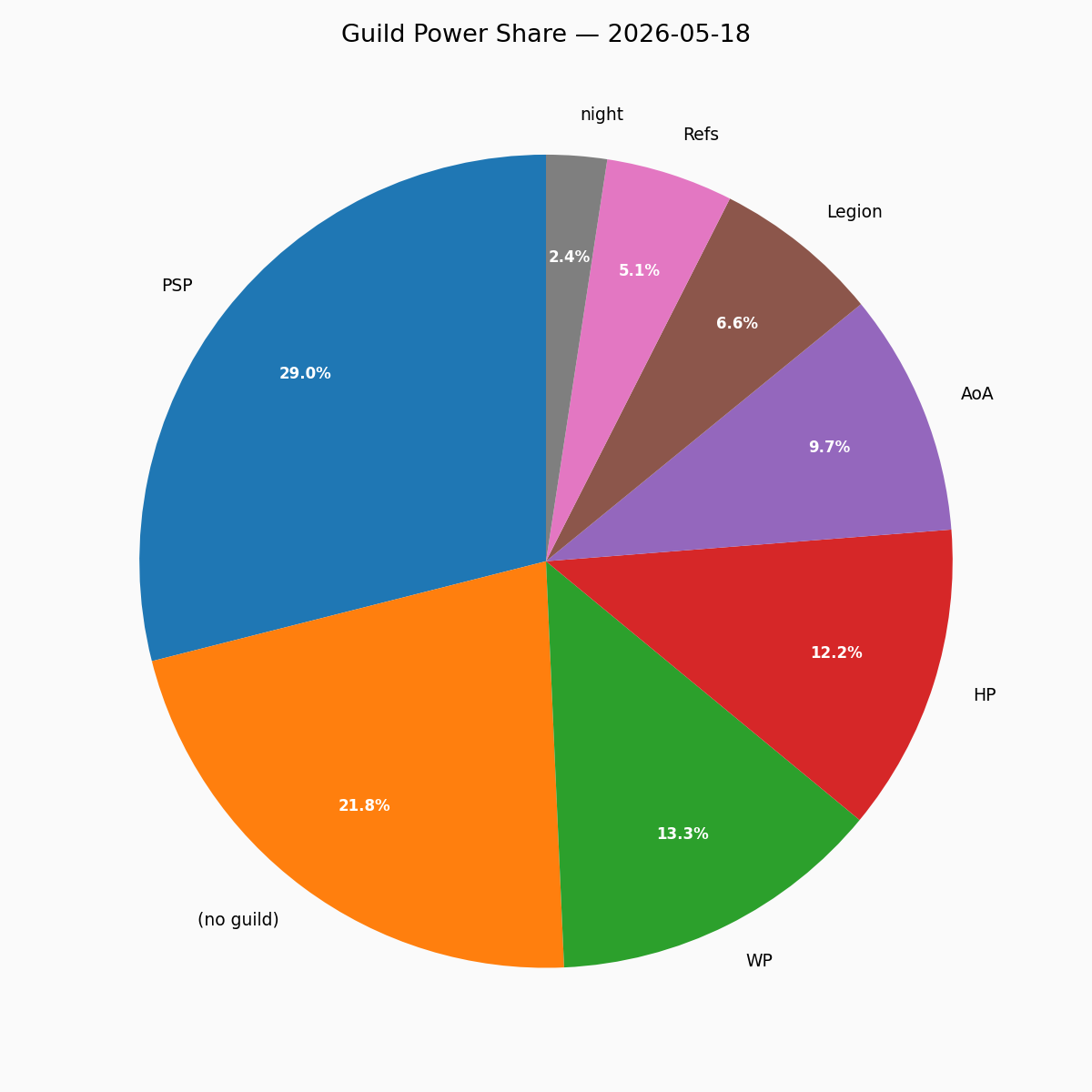 Guild Pie