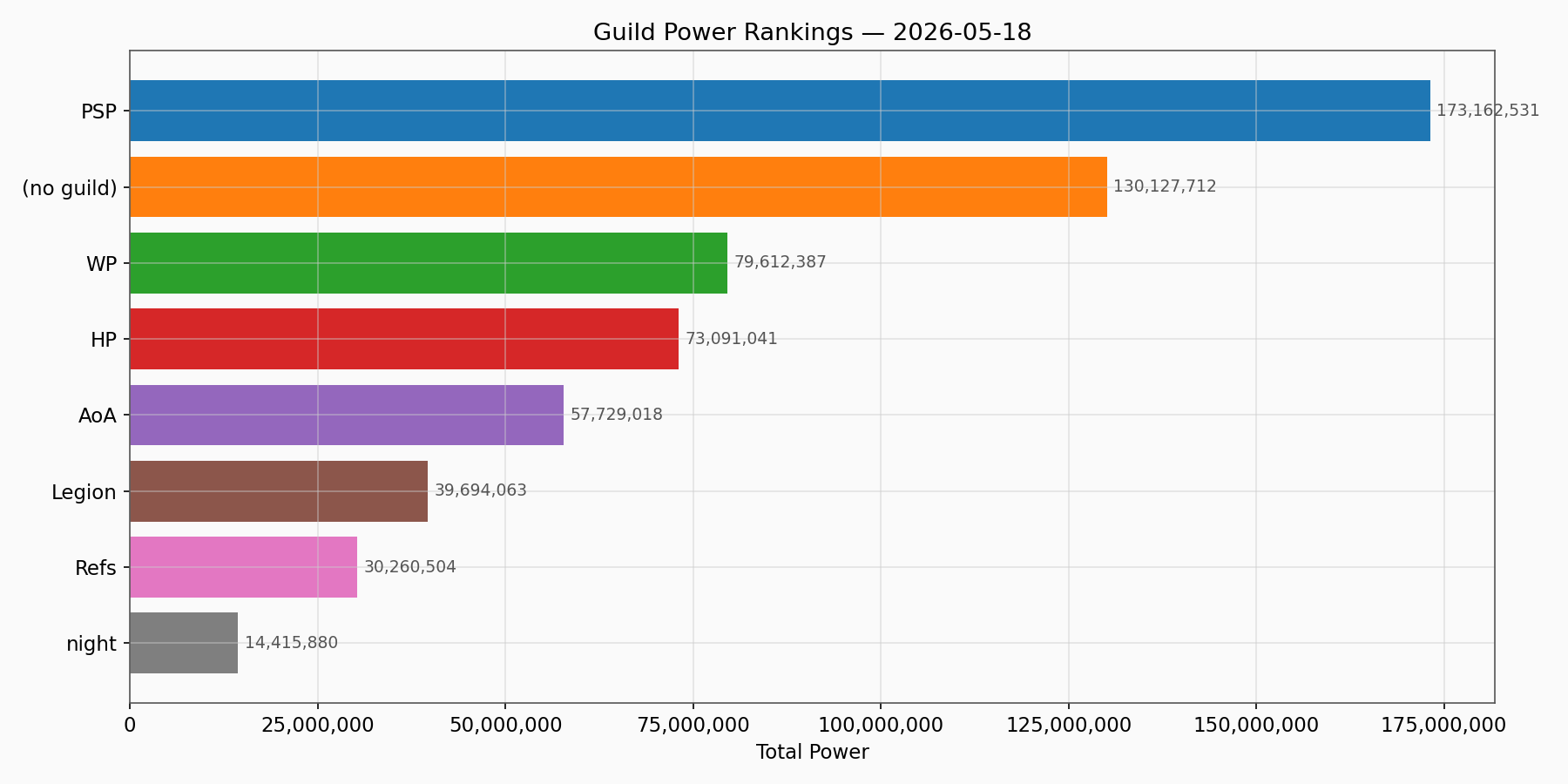 Guild Power