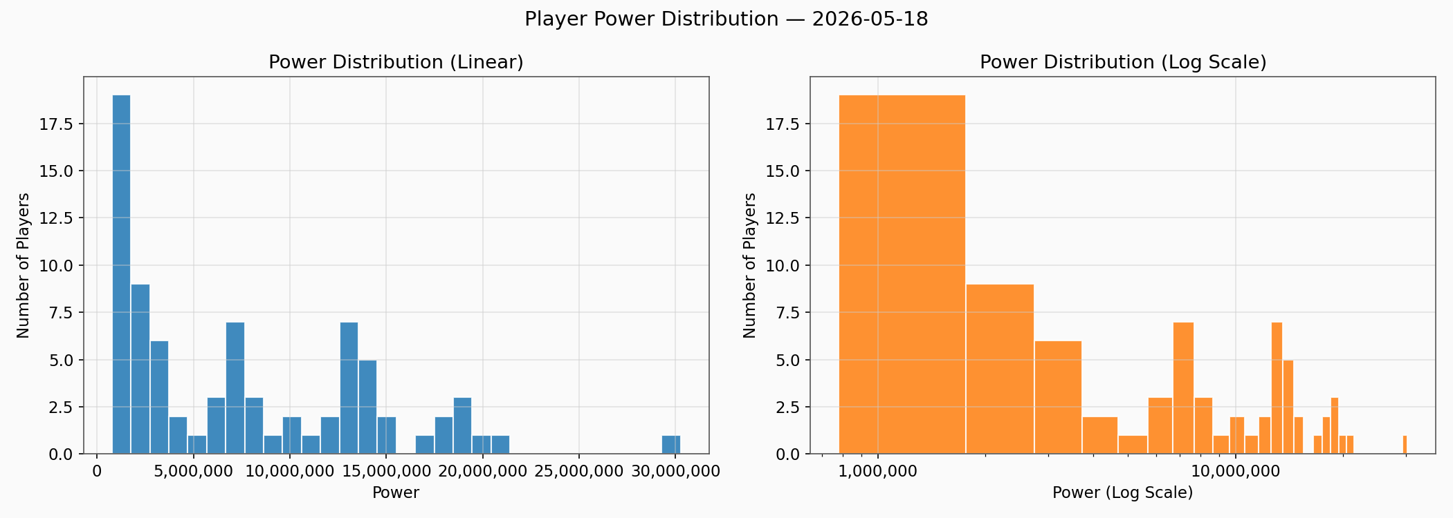 Power Distribution