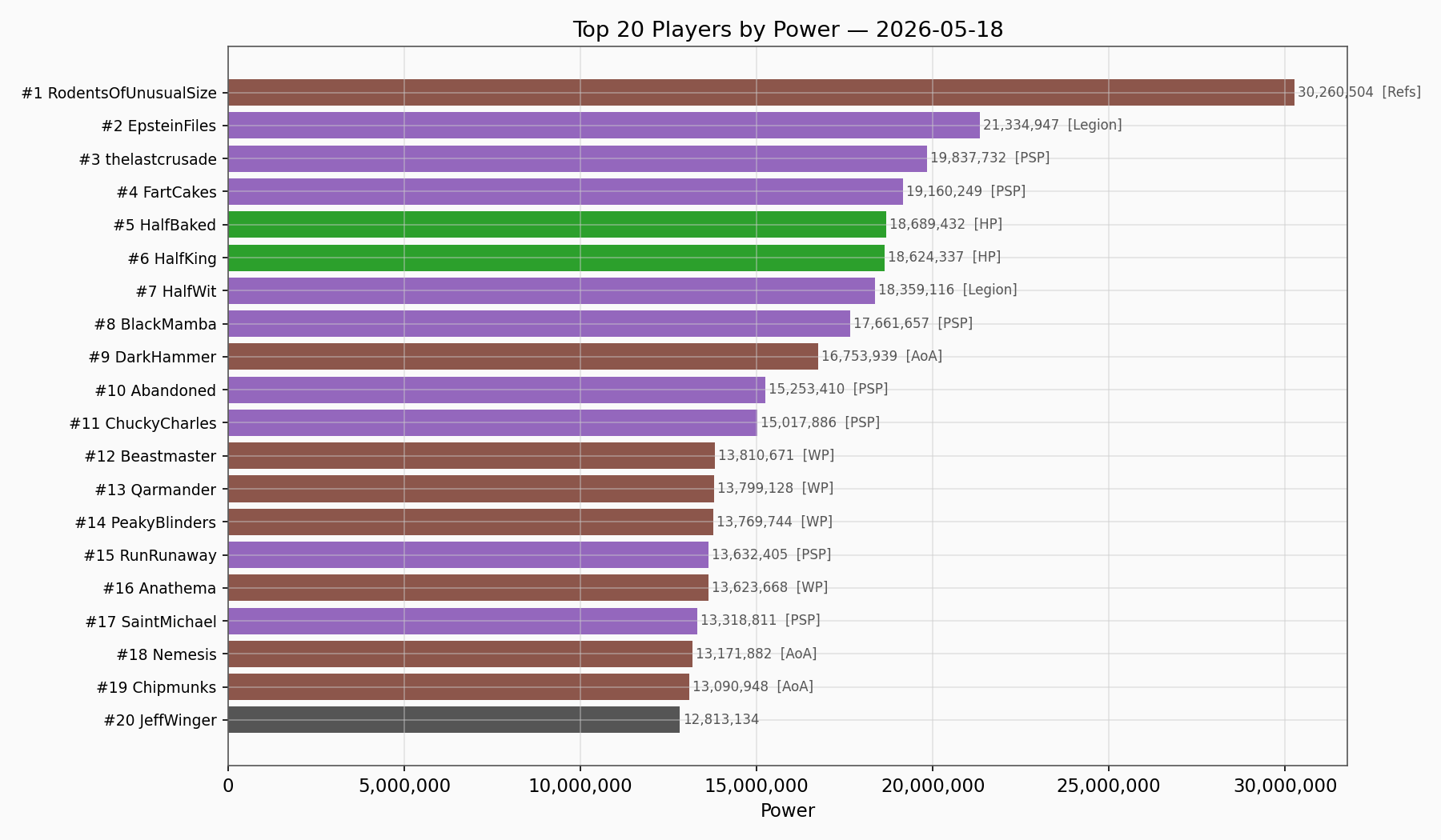 Top Players