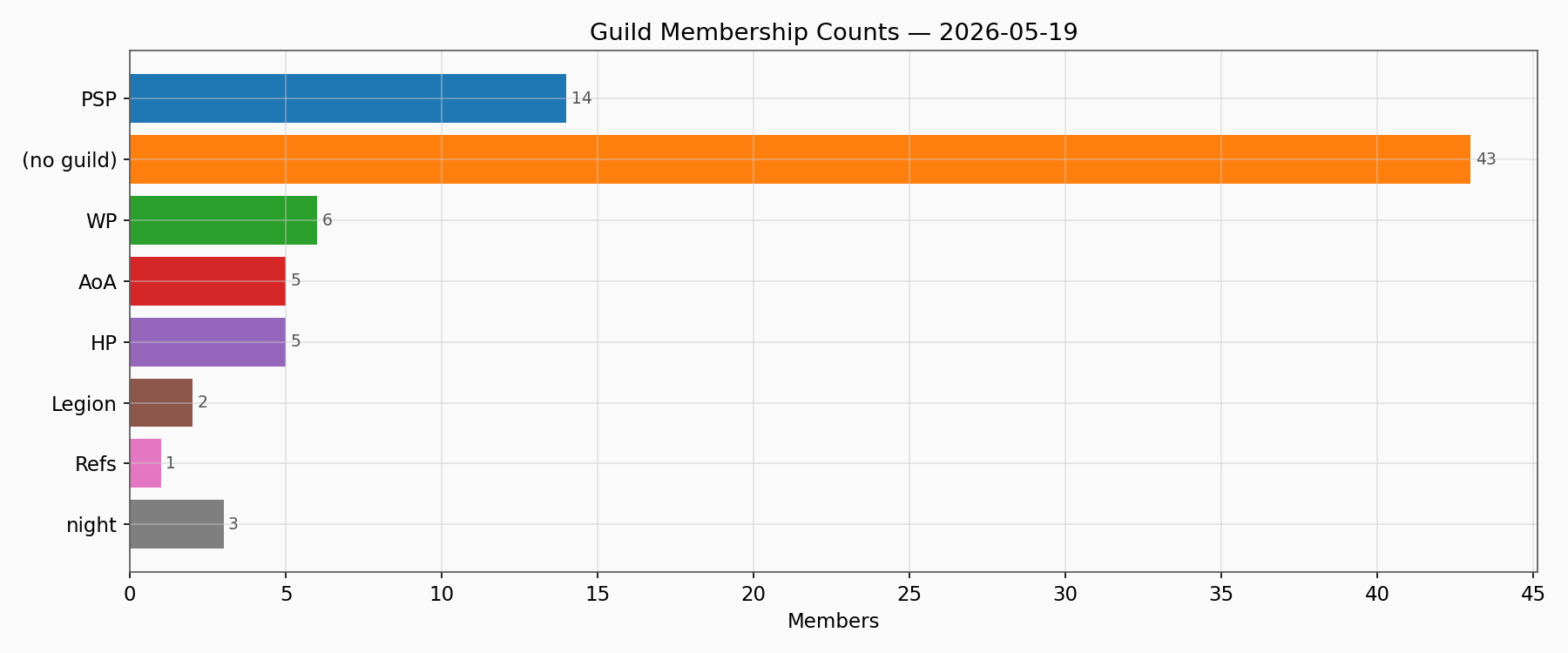 Guild Members