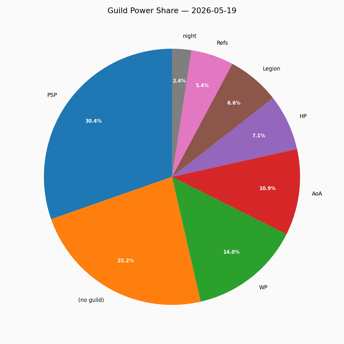 Guild Pie