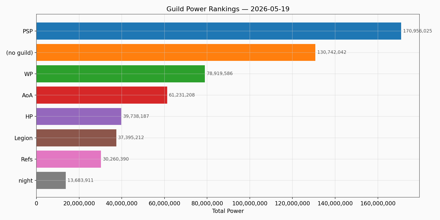Guild Power