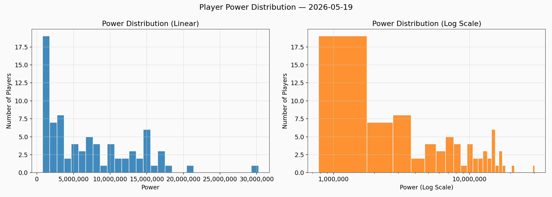 Power Distribution