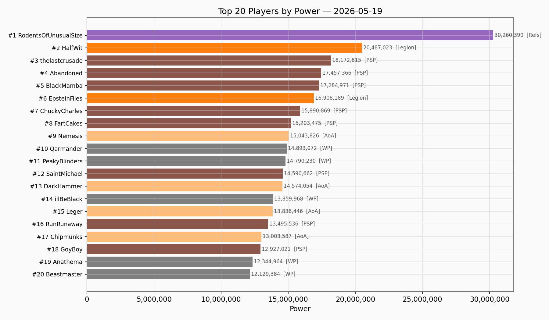 Top Players