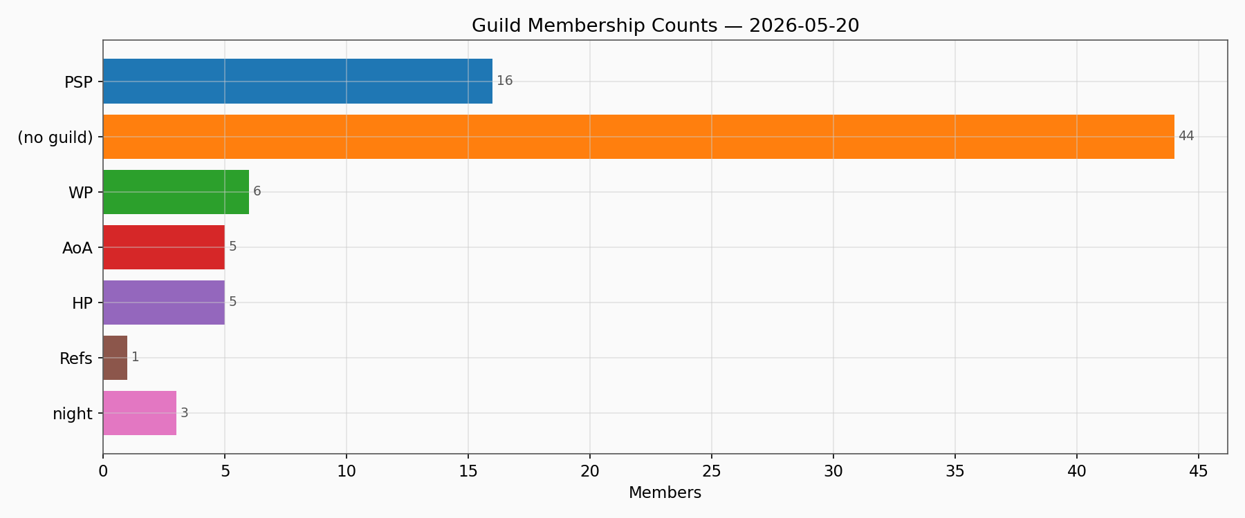 Guild Members
