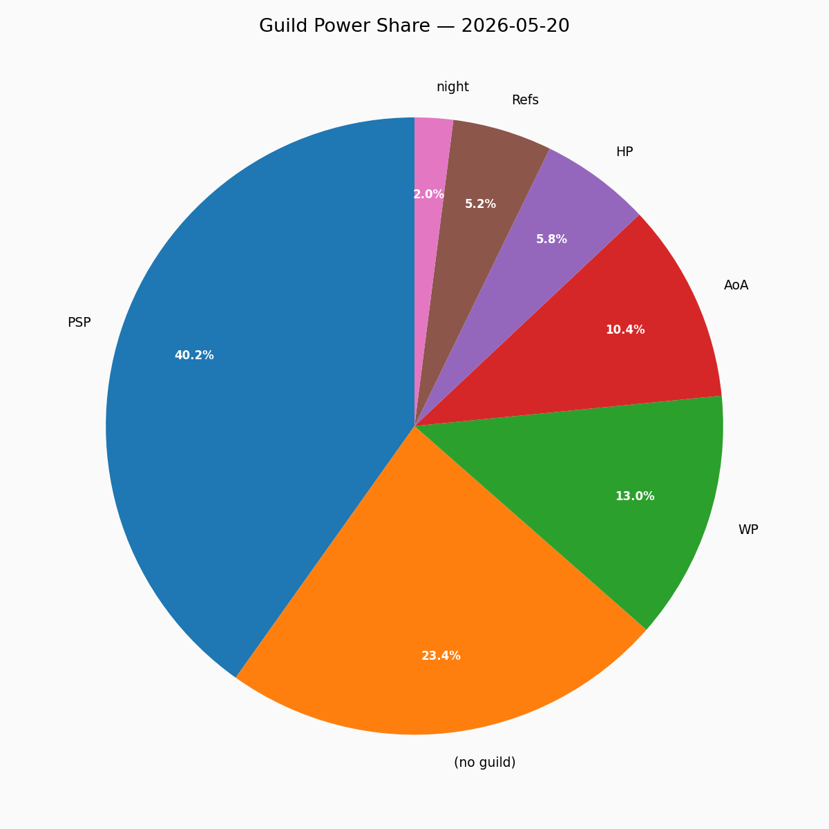 Guild Pie
