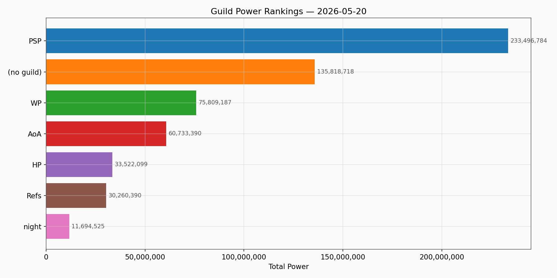 Guild Power