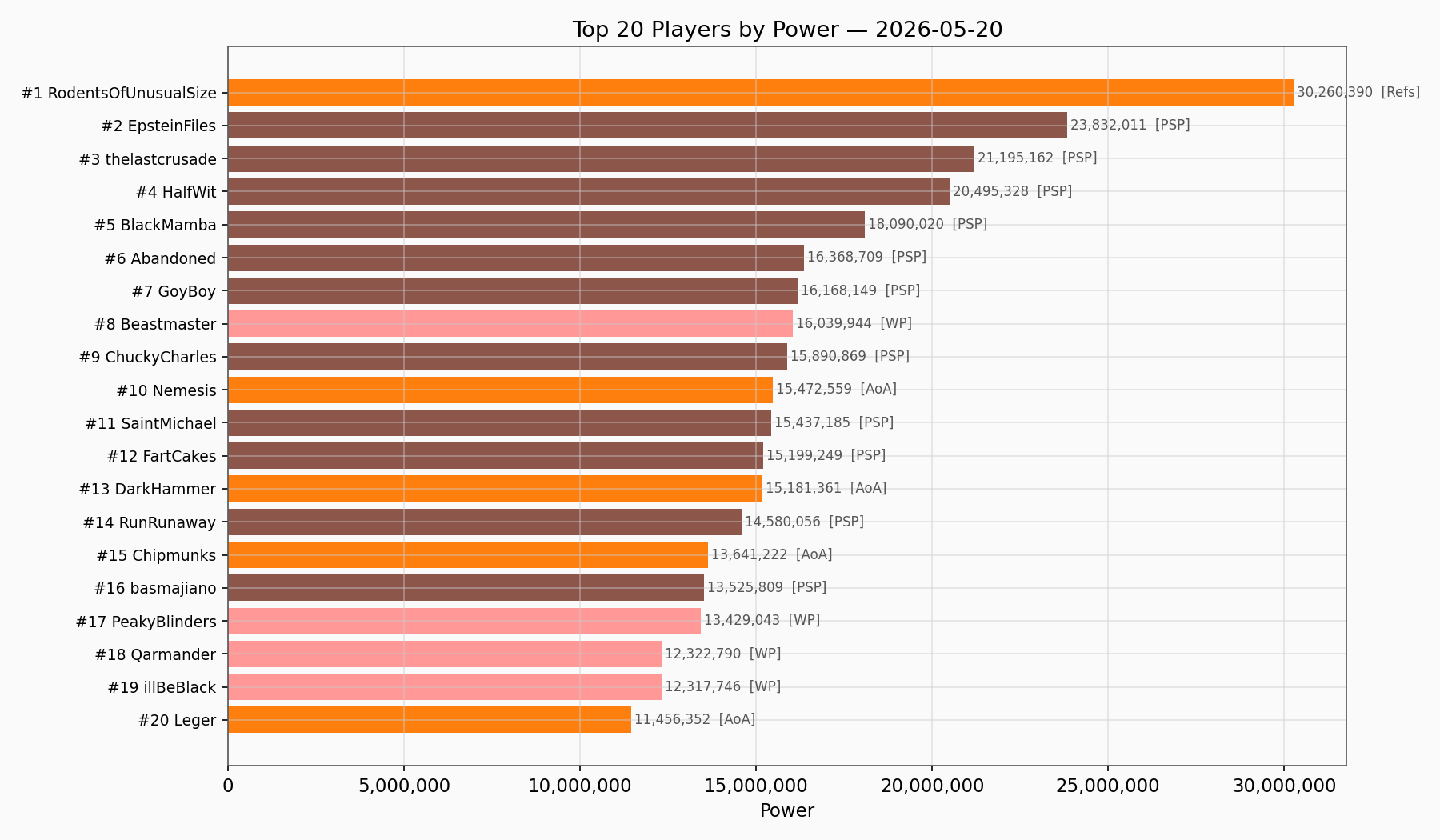 Top Players