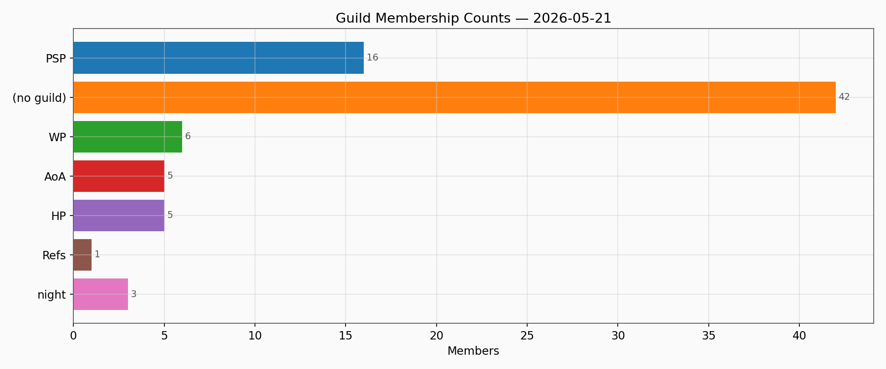 Guild Members
