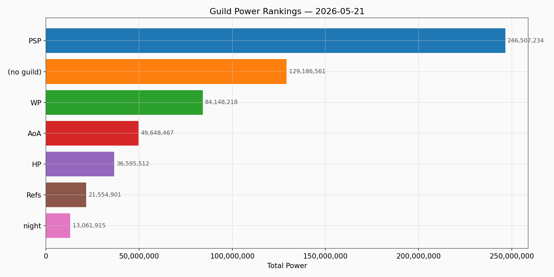 Guild Power