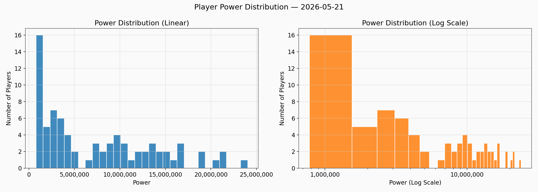 Power Distribution