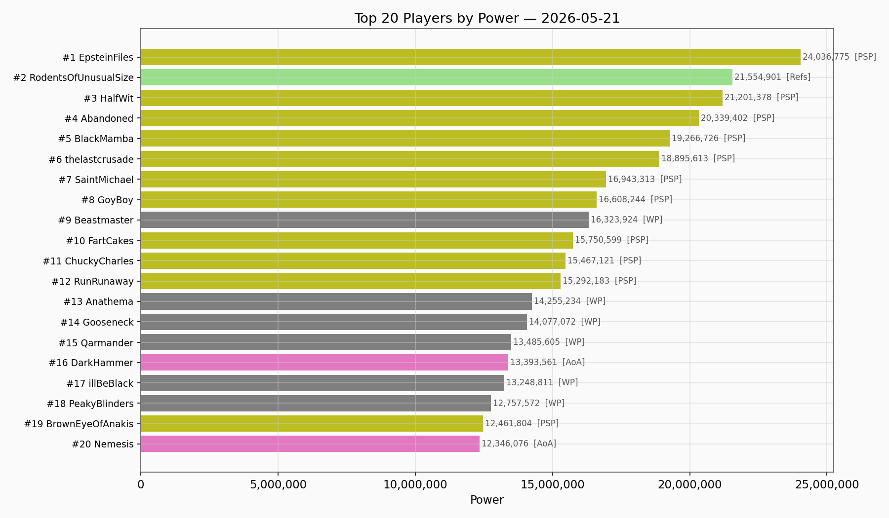 Top Players