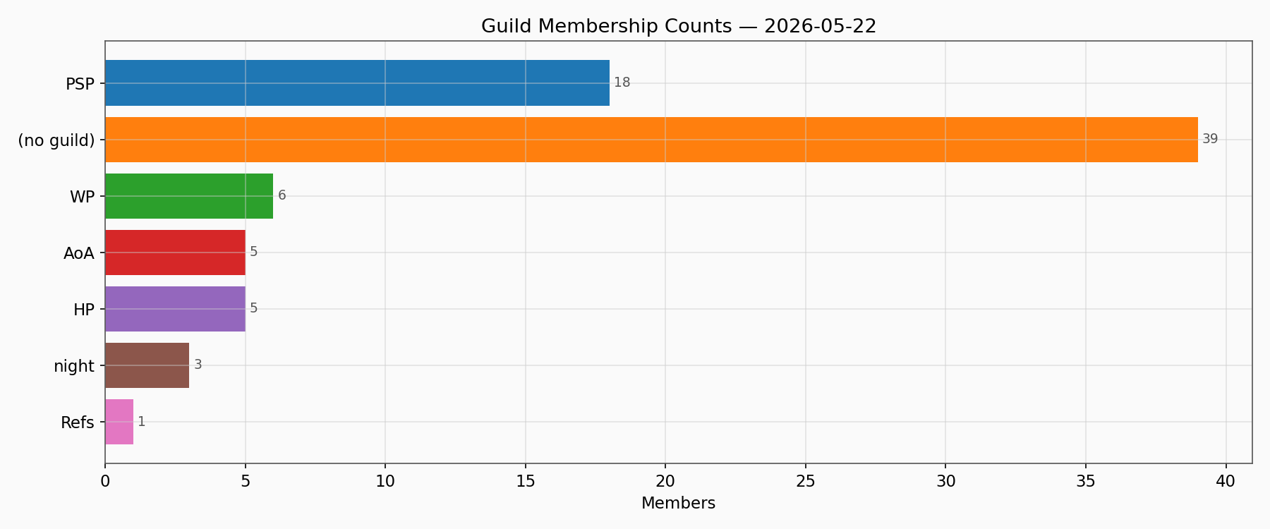 Guild Members