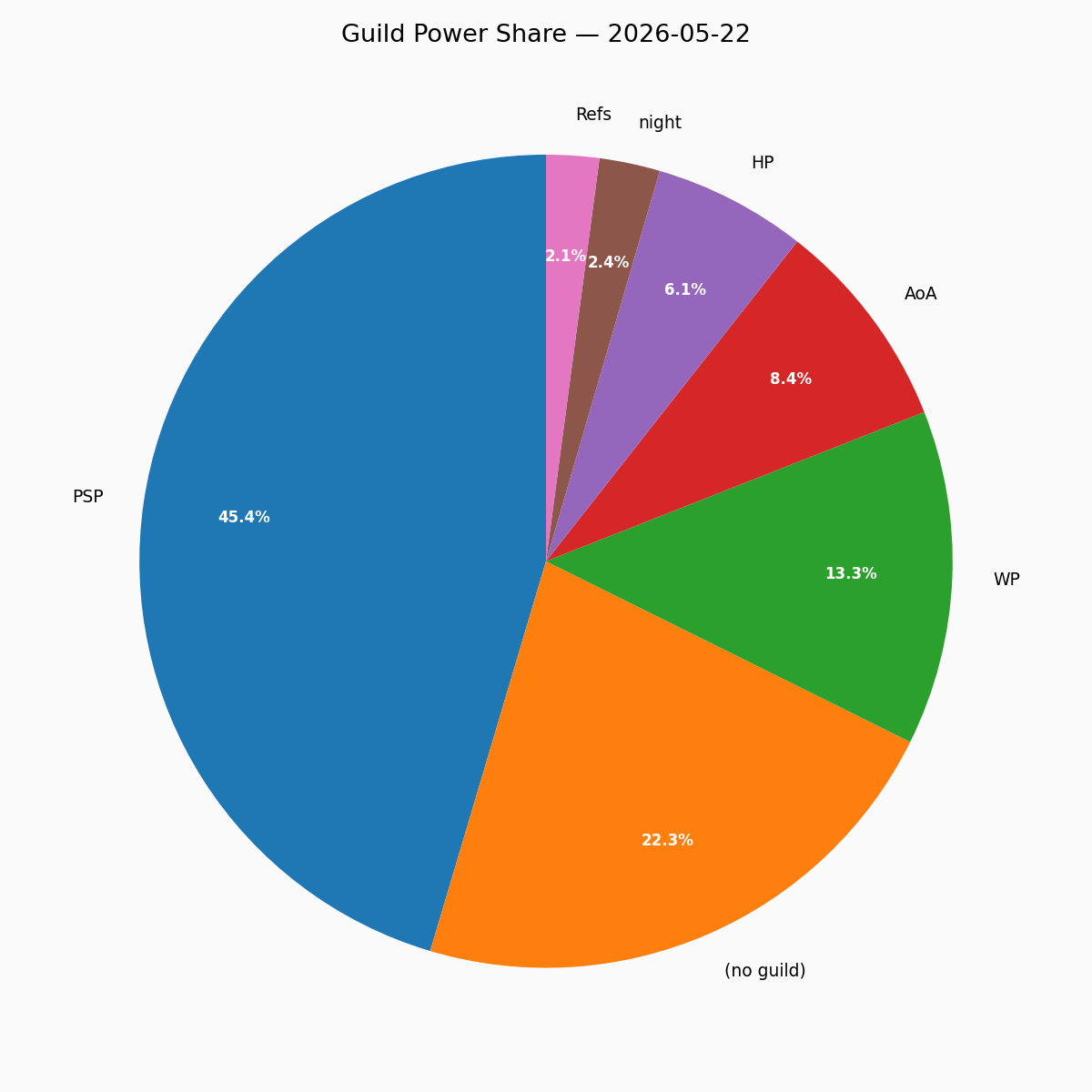 Guild Pie