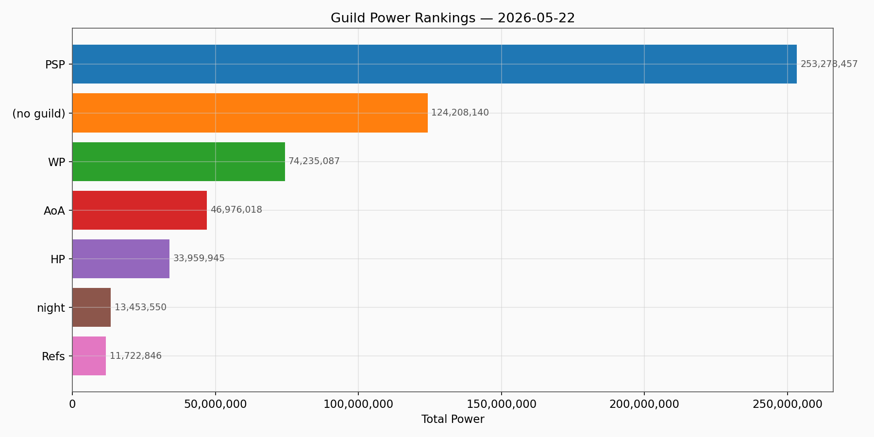 Guild Power