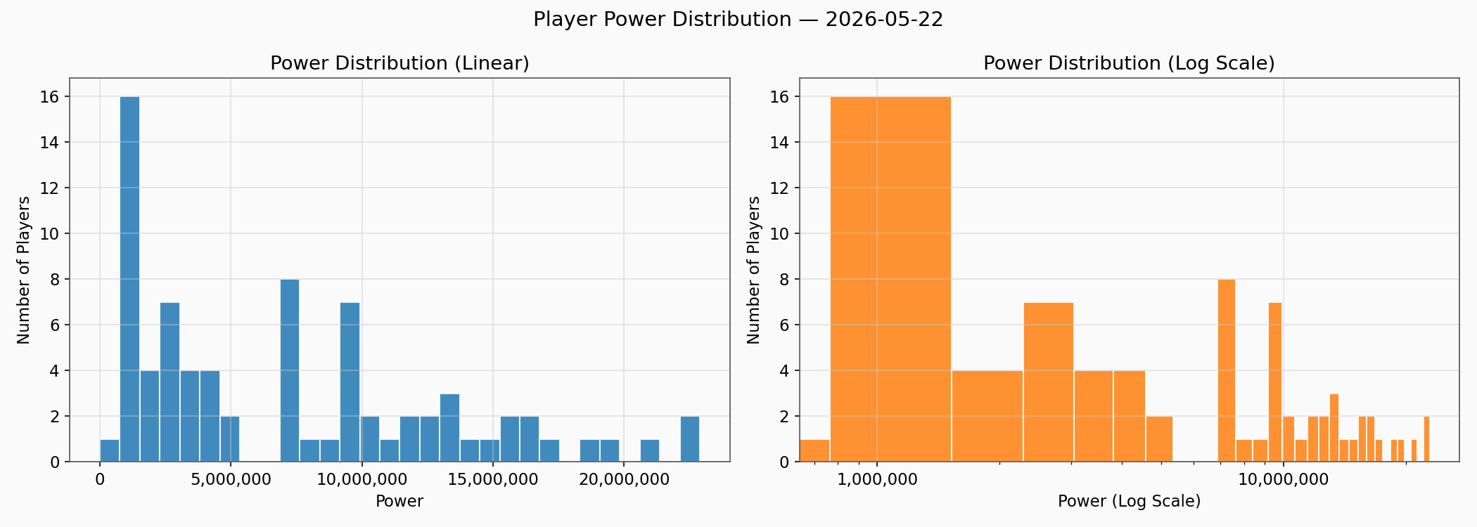 Power Distribution
