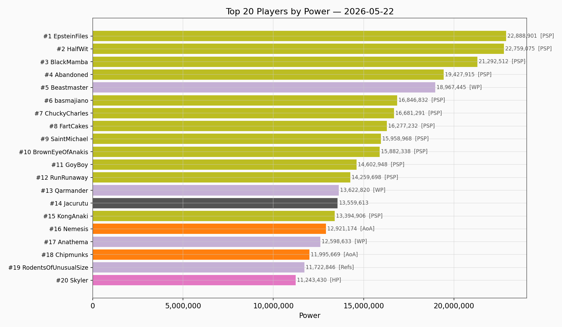 Top Players
