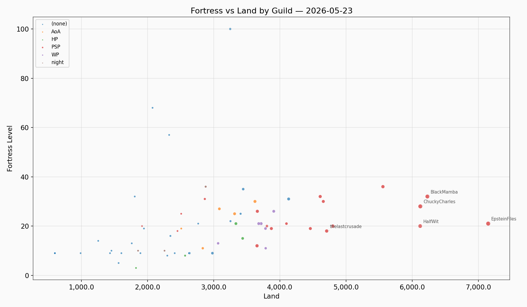 Fortress Land
