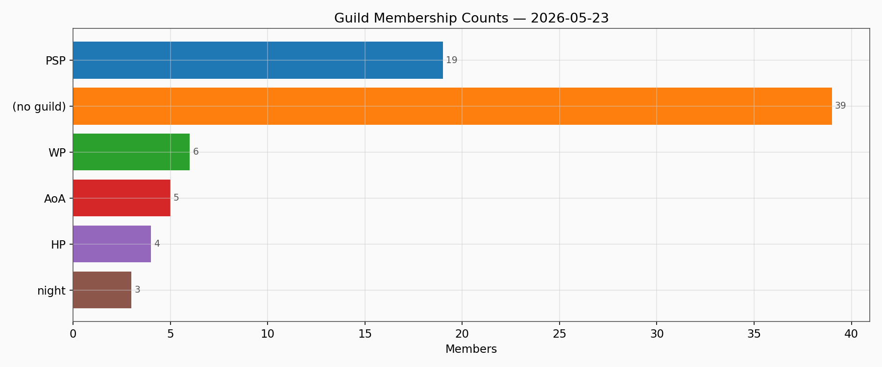Guild Members