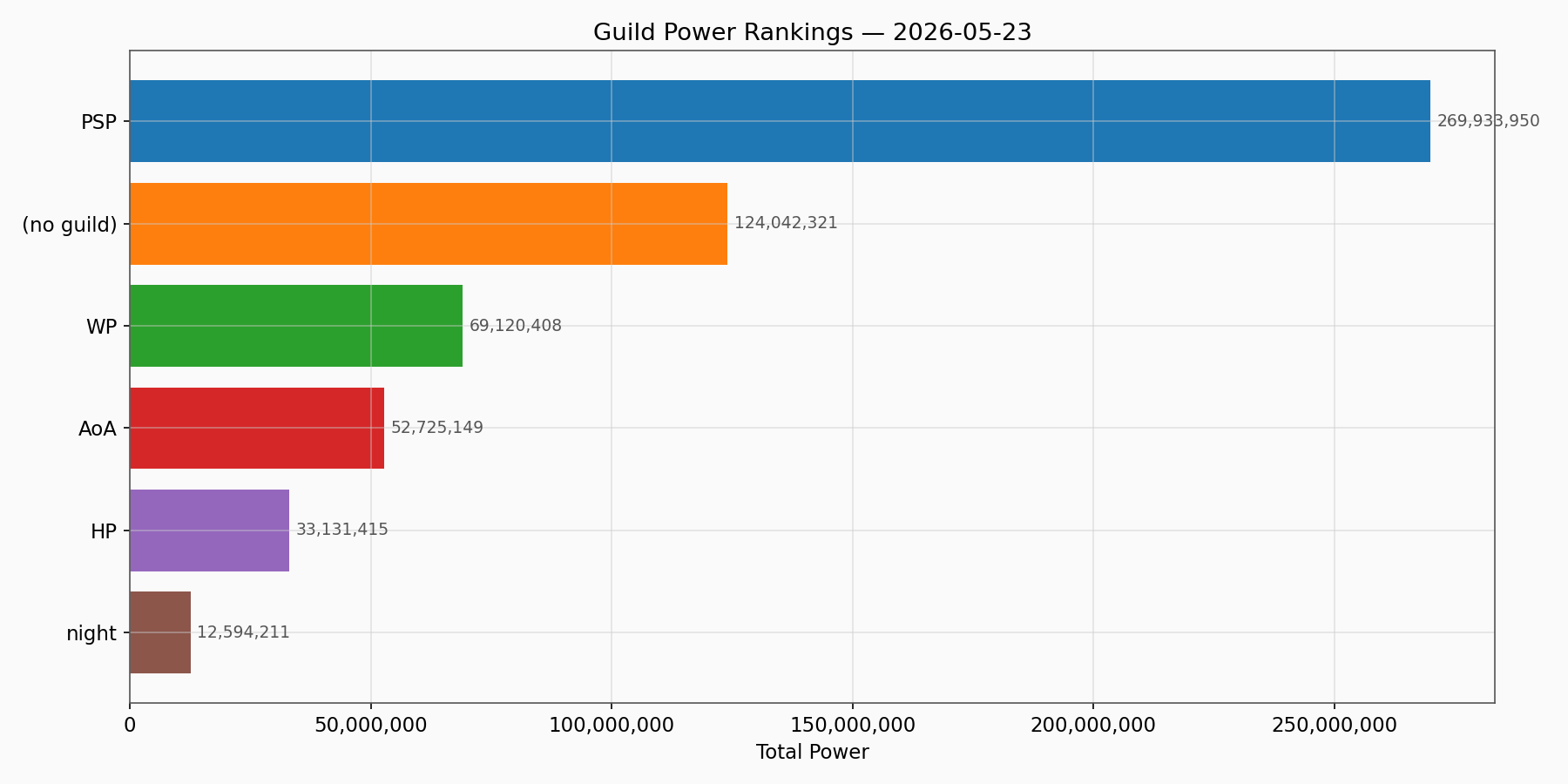 Guild Power