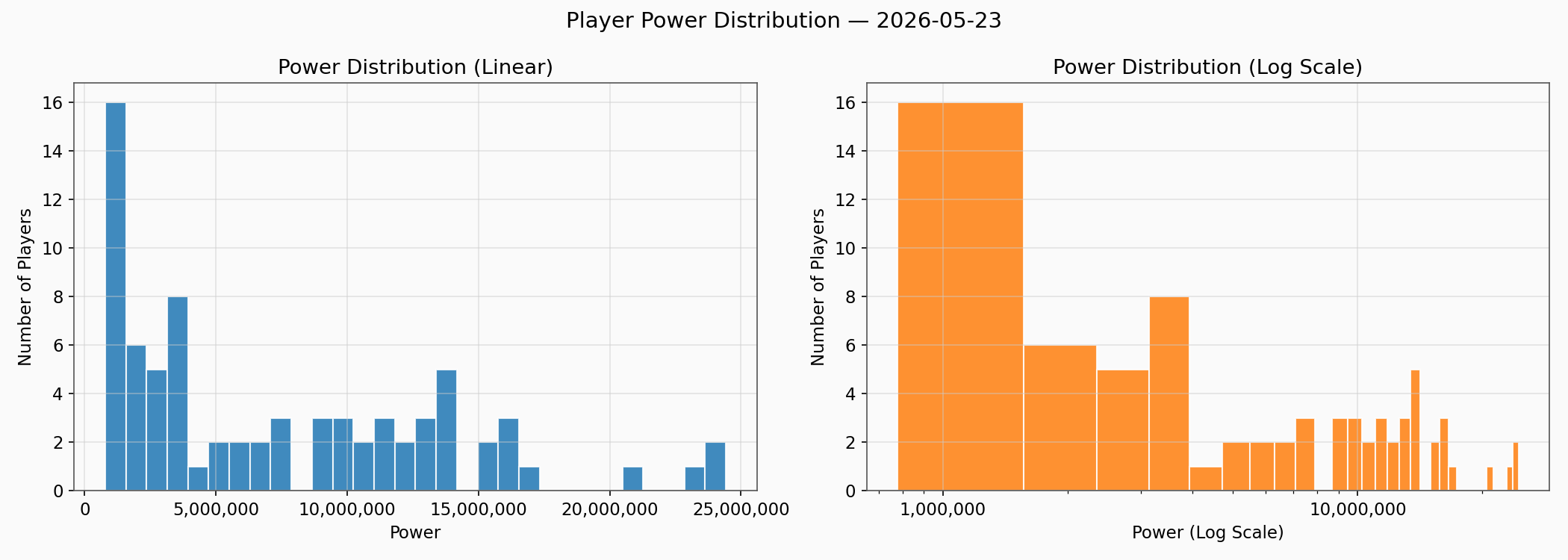 Power Distribution