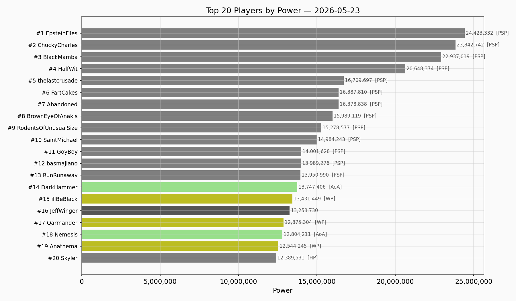 Top Players