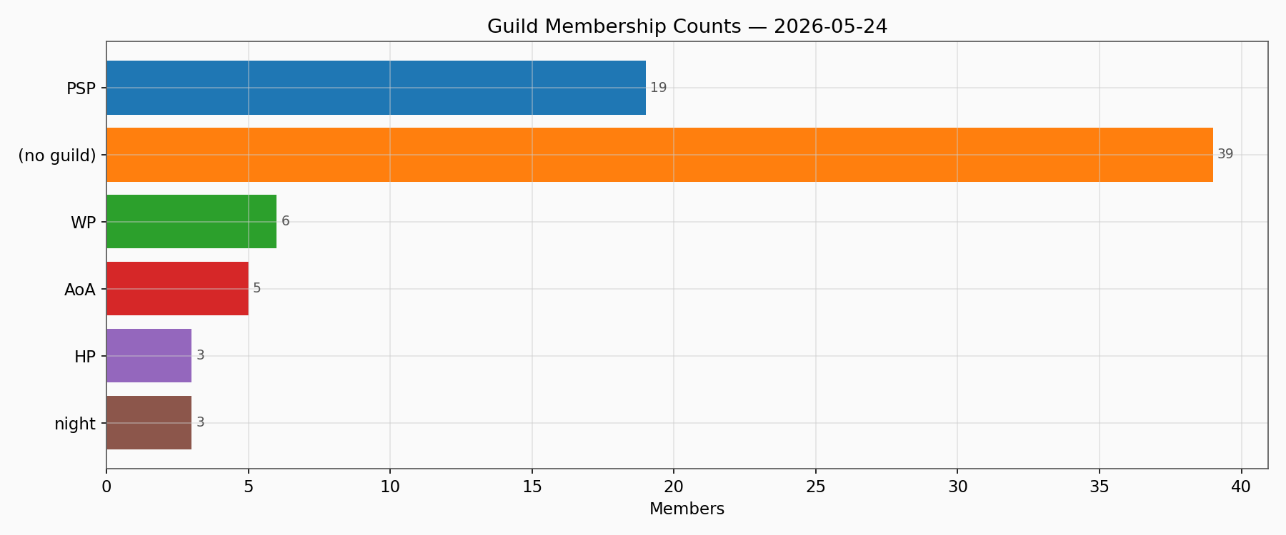 Guild Members
