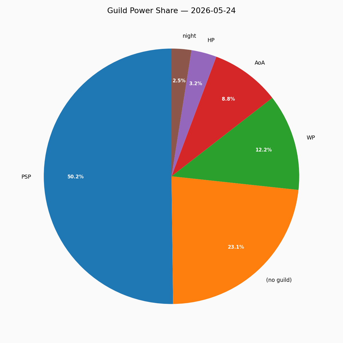 Guild Pie
