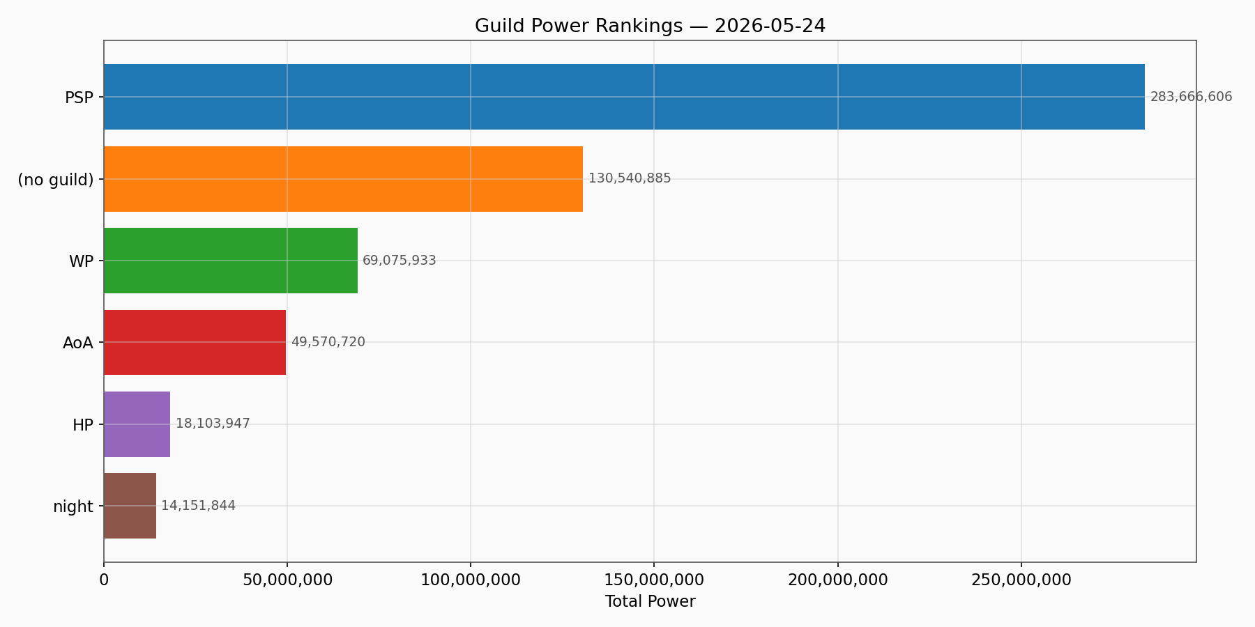 Guild Power