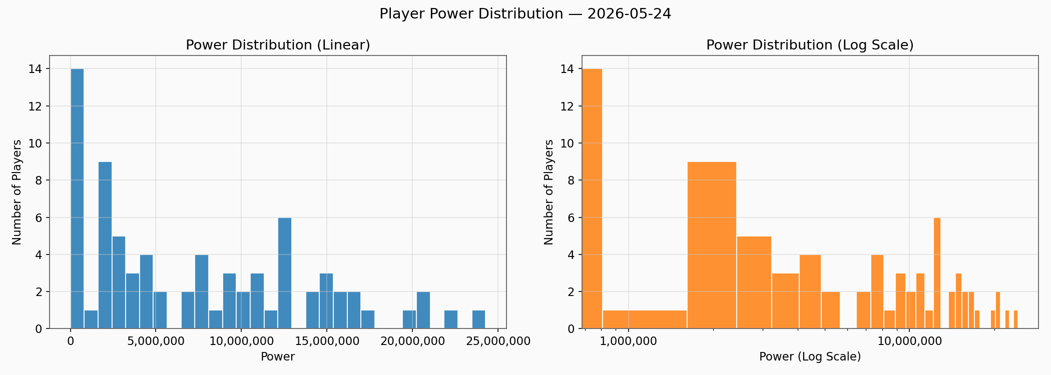 Power Distribution