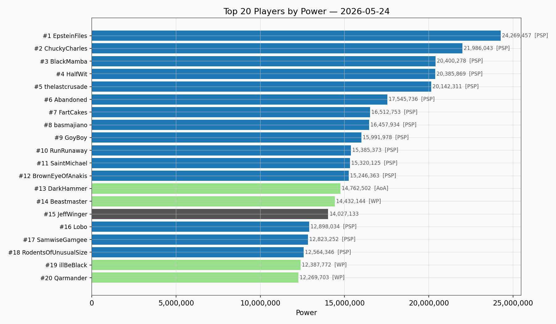 Top Players