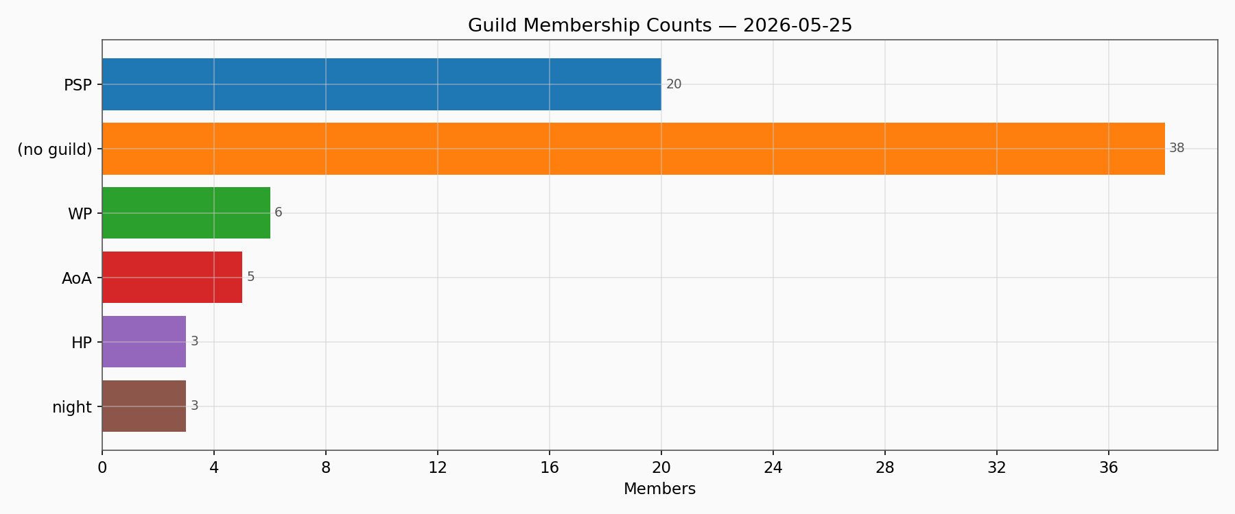 Guild Members