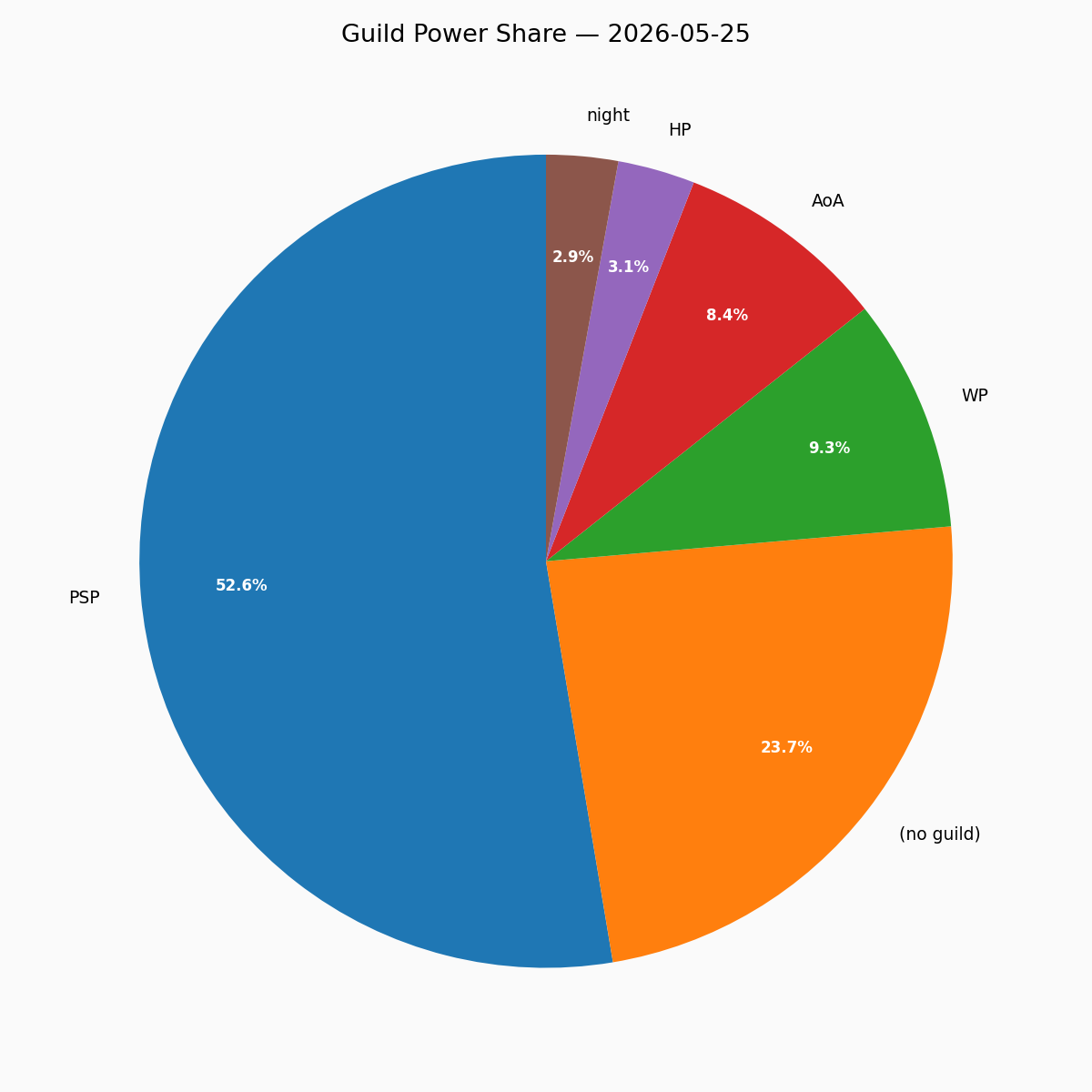 Guild Pie