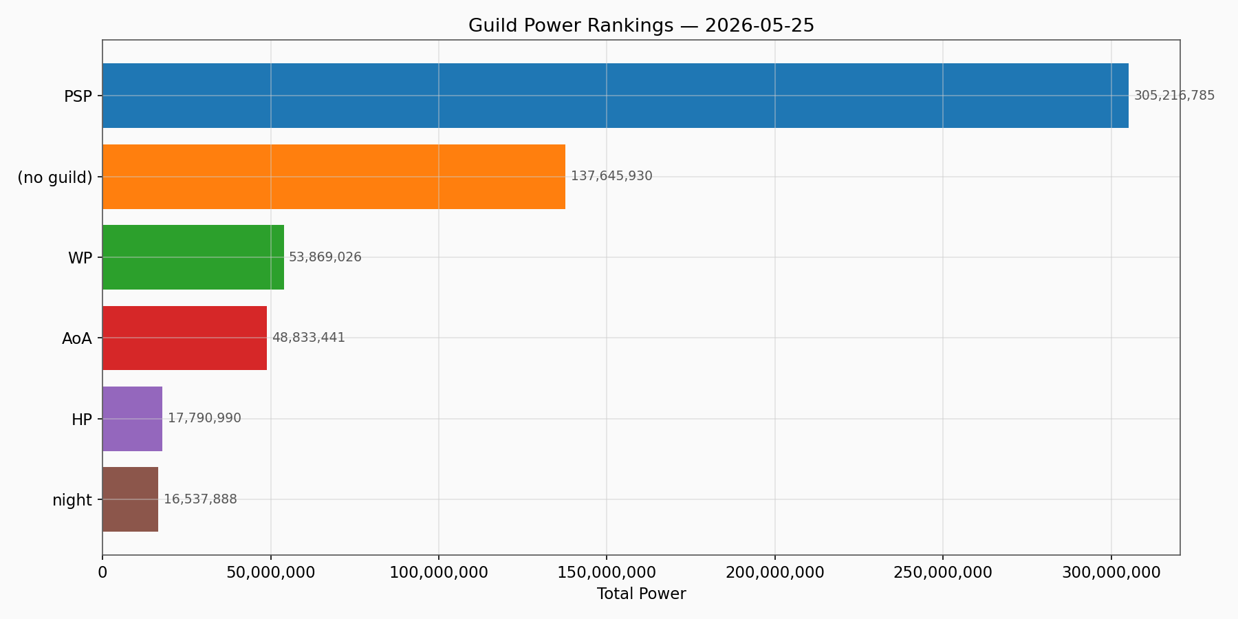 Guild Power