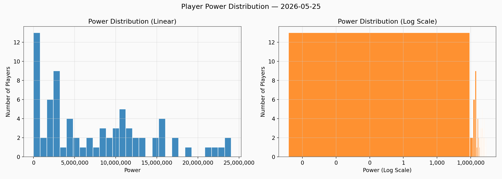 Power Distribution