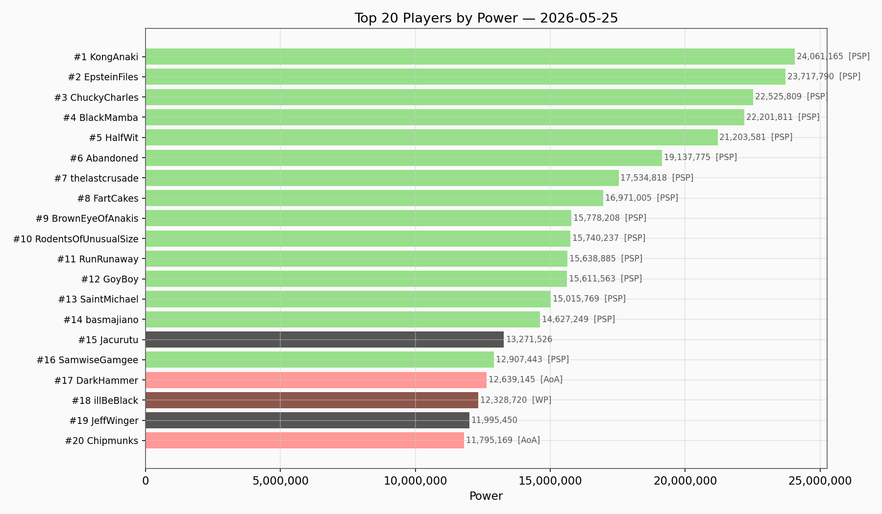 Top Players