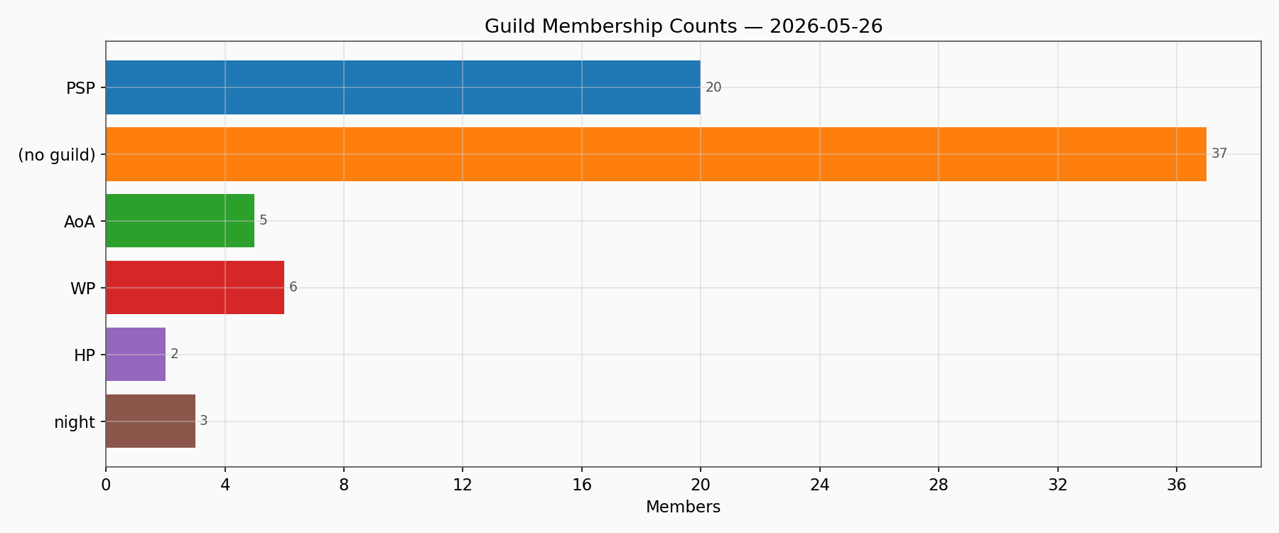 Guild Members