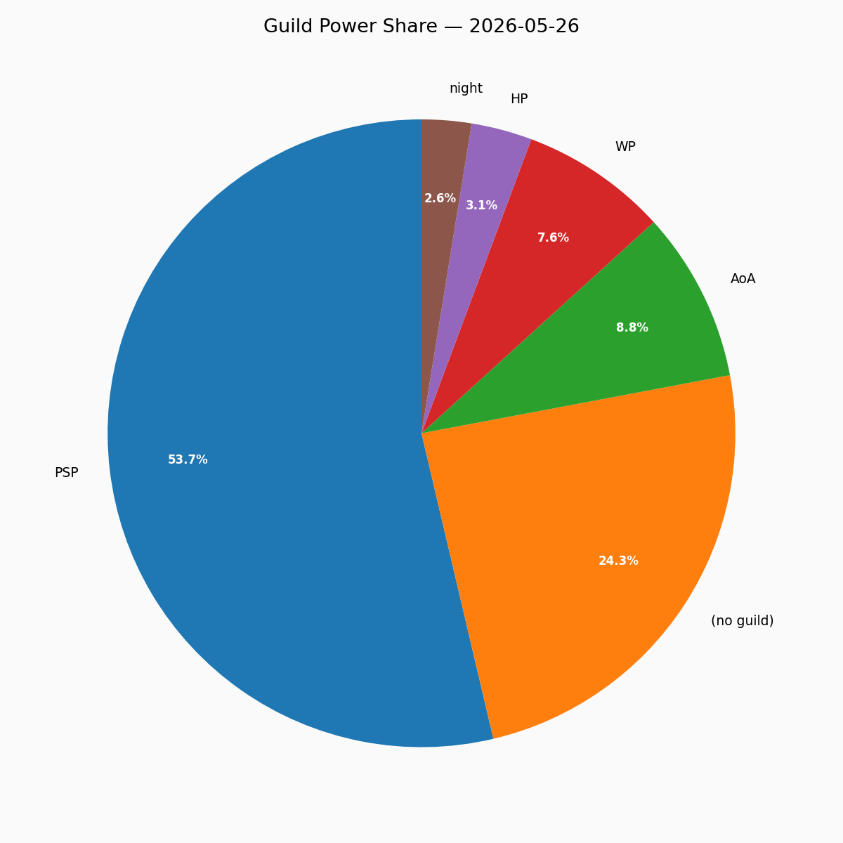 Guild Pie